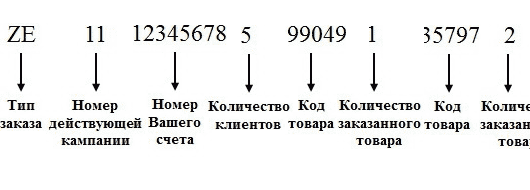 Экспресс-заказы Эйвон через смс